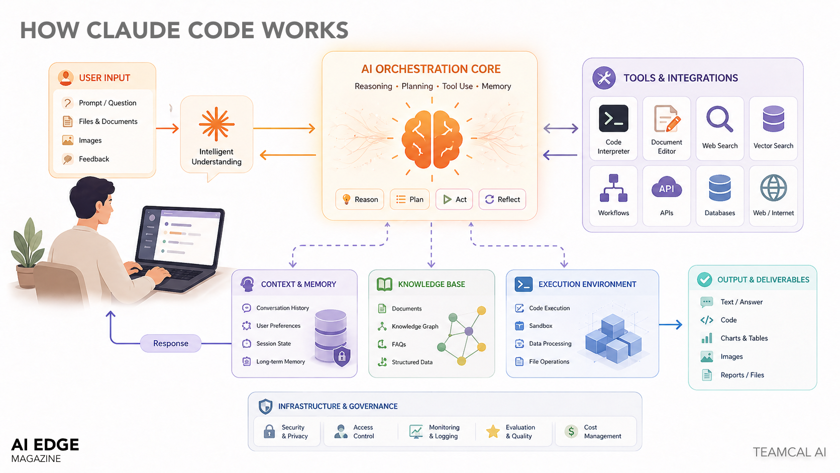image of The *Architecture* of Claude Code