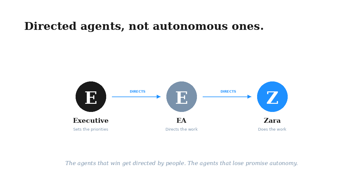 Directed agents, not autonomous ones.