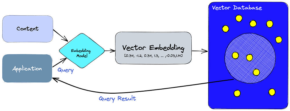 image of How to Choose Appropriate Vector Database